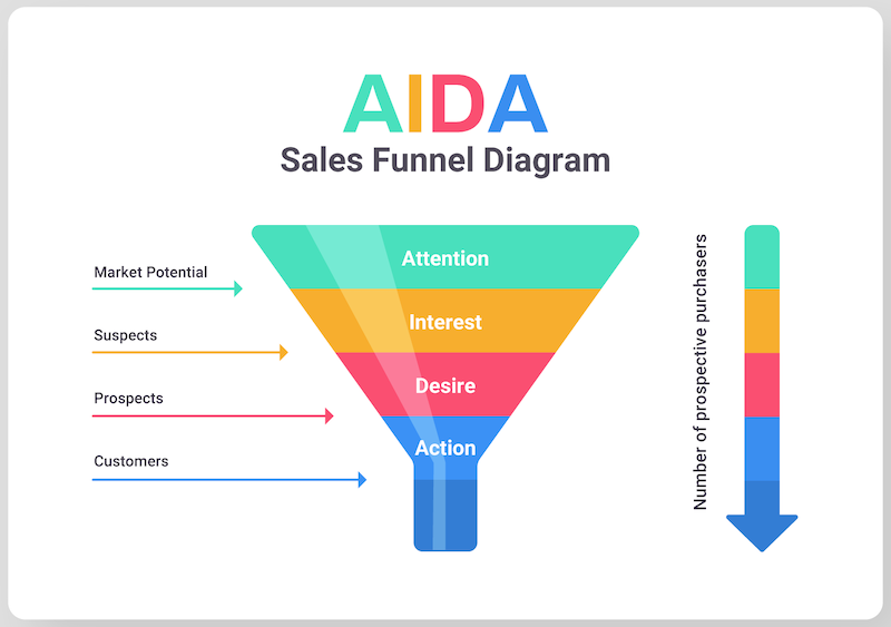 Example Sales Funnel